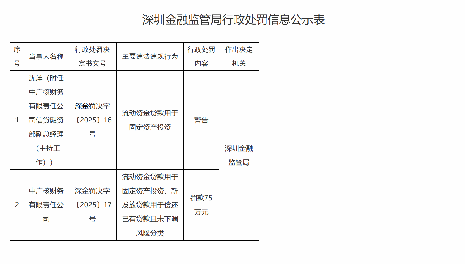 中广核财务公司被罚75万元：因将流动资金贷款用于固定资产投资等违规